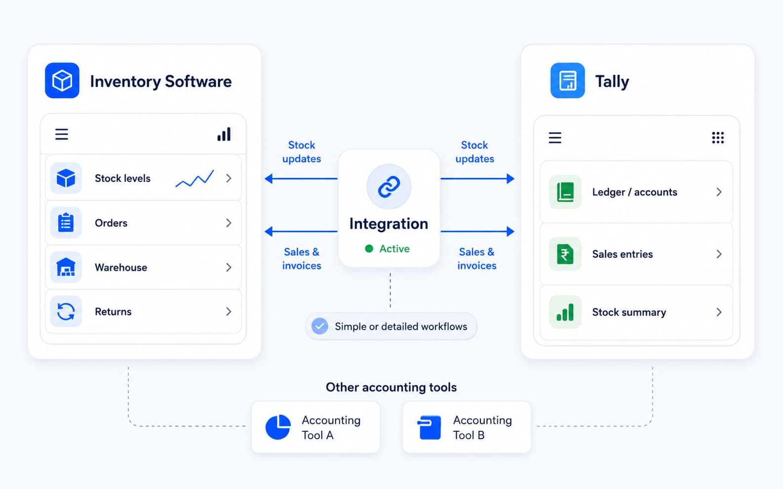Diagram showing inventory software syncing stock updates and sales data with Tally, with support for other accounting tools.